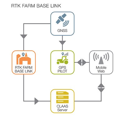 Signaux de correction