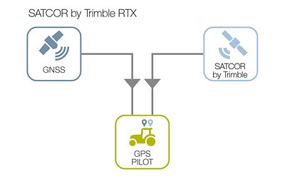 Signaux de correction