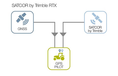 Signaux de correction